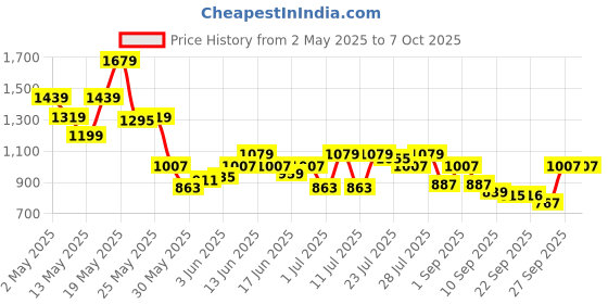 myntra.com SASSAFRAS Curve Women Plus Size Sheath Dress sassafras curve Price History Graph from 2 May 2025 to 4 Oct 2025