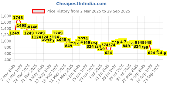 myntra.com SASSAFRAS Curve Women Plus Size Shoulder Straps Floral Print A-Line Dress sassafras curve Price History Graph from 2 Mar 2025 to 29 Sep 2025