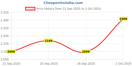 myntra.com SASSAFRAS Curve Women Plus Size Spread Collar Solid Denim Jacket sassafras curve Price History Graph from 21 Sep 2025 to 2 Oct 2025