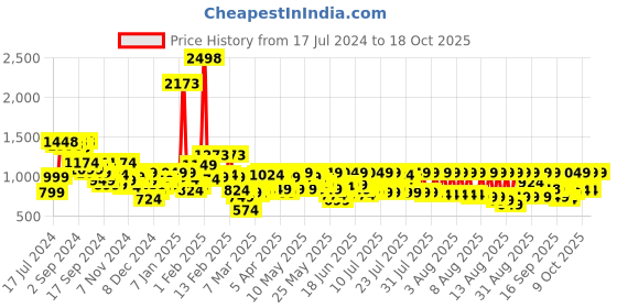 myntra.com SASSAFRAS Curve Women Plus Size Straight Fit Cargo sassafras curve Price History Graph from 17 Jul 2024 to 18 Oct 2025