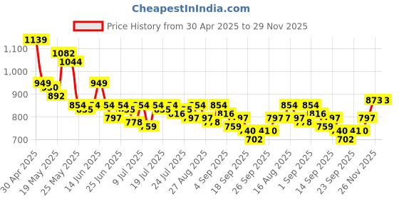 myntra.com SASSAFRAS Curve Women Plus Size Striped Round Neck Oversized T-shirt sassafras curve Price History Graph from 30 Apr 2025 to 29 Nov 2025