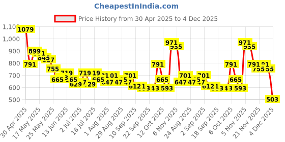 myntra.com SASSAFRAS Curve Women Plus Size Typography Printed Round Neck Cotton Oversized T-shirt sassafras curve Price History Graph from 30 Apr 2025 to 4 Dec 2025
