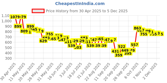 myntra.com SASSAFRAS Curve Women Plus Size Typography Printed Round Neck Cotton Oversized T-shirt sassafras curve Price History Graph from 30 Apr 2025 to 5 Dec 2025