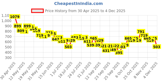 myntra.com SASSAFRAS Curve Women Plus Size Typography Printed Round Neck Cotton Oversized T-shirt sassafras curve Price History Graph from 30 Apr 2025 to 1 Dec 2025