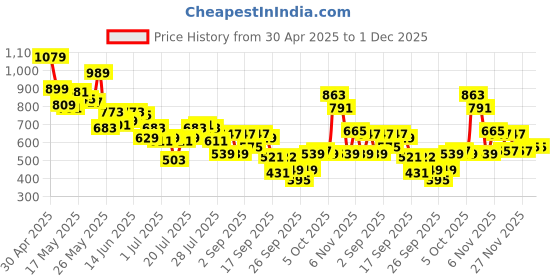 myntra.com SASSAFRAS Curve Women Printed Raw Edge T-shirt sassafras curve Price History Graph from 30 Apr 2025 to 1 Dec 2025