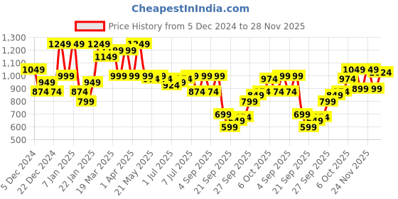 myntra.com SASSAFRAS Curve Women Printed Sweater Vest sassafras curve Price History Graph from 5 Dec 2024 to 28 Nov 2025