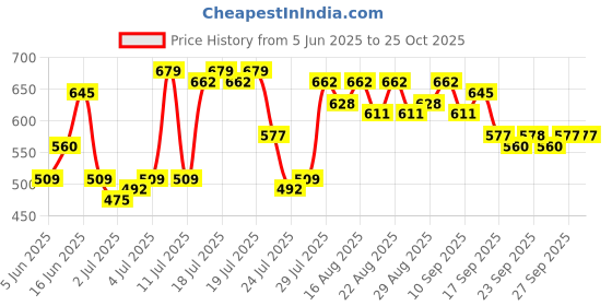 myntra.com SASSAFRAS Curve Women Puff Sleeve Ribbed Top sassafras curve Price History Graph from 5 Jun 2025 to 25 Oct 2025