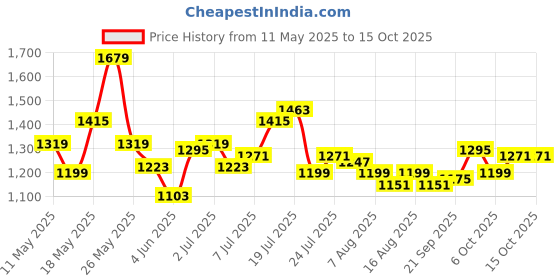 myntra.com SASSAFRAS Curve Women Regular Trousers sassafras curve Price History Graph from 11 May 2025 to 15 Oct 2025