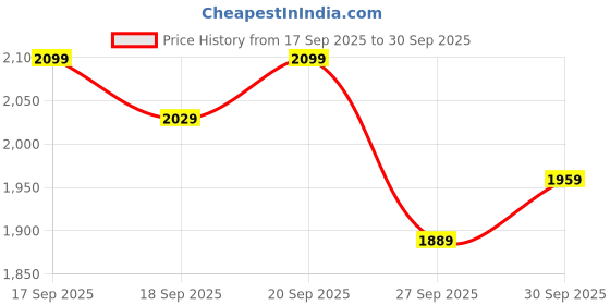 myntra.com SASSAFRAS Curve Women Self Design V-Neck Puff Sleeve Ruched Sheath Dress sassafras curve Price History Graph from 17 Sep 2025 to 30 Sep 2025