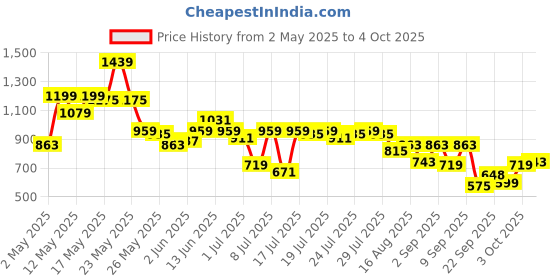 myntra.com SASSAFRAS Curve Women Sheath Plus Size Midi Dress sassafras curve Price History Graph from 2 May 2025 to 4 Oct 2025