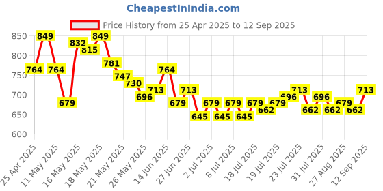 myntra.com SASSAFRAS Curve Women Square Neck Top sassafras curve Price History Graph from 25 Apr 2025 to 12 Sep 2025