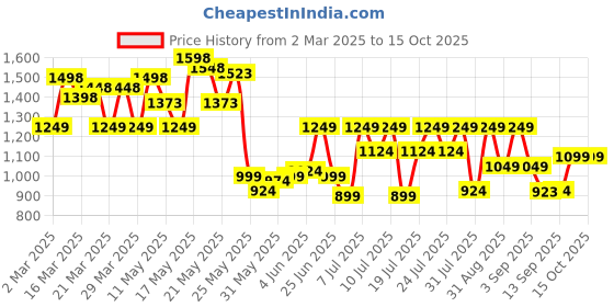 myntra.com SASSAFRAS Curve Women Straight Fit Stretchable Jeans sassafras curve Price History Graph from 2 Mar 2025 to 15 Oct 2025
