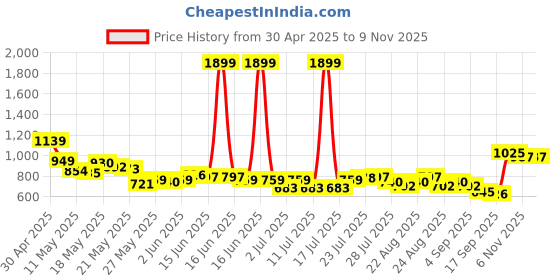 myntra.com SASSAFRAS Curve Women Striped T-shirt sassafras curve Price History Graph from 30 Apr 2025 to 9 Nov 2025