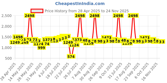 myntra.com SASSAFRAS Curve Women Tie and Dye Print Fit & Flare Plus Size Midi Dress sassafras curve Price History Graph from 28 Apr 2025 to 23 Nov 2025