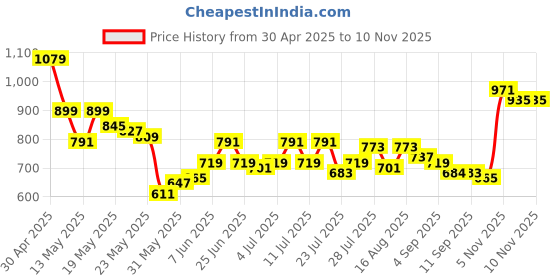 myntra.com SASSAFRAS Curve Women Typography Printed Cotton T-shirt sassafras curve Price History Graph from 30 Apr 2025 to 7 Nov 2025