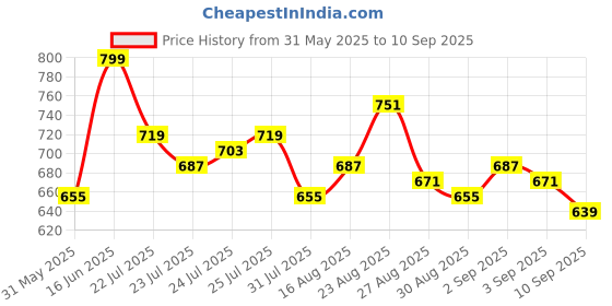 myntra.com SASSAFRAS Curve Women V-Neck Plus Size Empire Top sassafras curve Price History Graph from 31 May 2025 to 10 Sep 2025