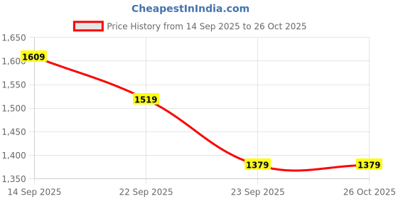 myntra.com SASSAFRAS Curve Women V Neck Sheath Midi Dress sassafras curve Price History Graph from 14 Sep 2025 to 25 Oct 2025