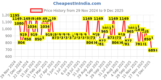 myntra.com SASSAFRAS Curve Women V-Neck Sleeveless Sweater Vest sassafras curve Price History Graph from 29 Nov 2024 to 9 Dec 2025