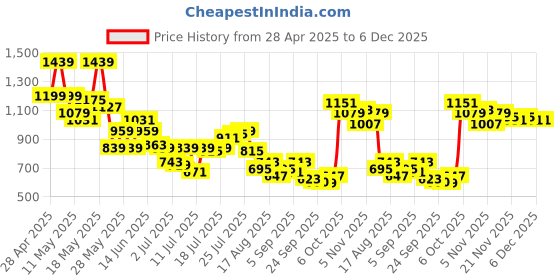 myntra.com SASSAFRAS Curve Women Wrap Midi Dress sassafras curve Price History Graph from 28 Apr 2025 to 5 Dec 2025