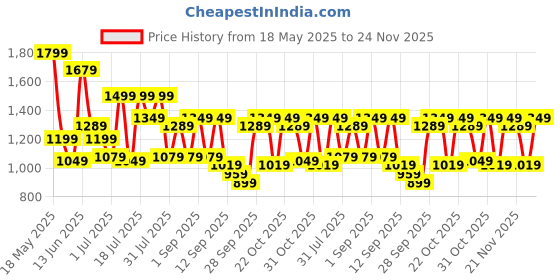 myntra.com SASSAFRAS Curve Womn Floral Embroidered Puff Sleeve Fit and Flare Midi Dress sassafras curve Price History Graph from 18 May 2025 to 24 Nov 2025