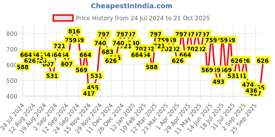 myntra.com SASSAFRAS Cut Out Sheath Dress sassafras Price History Graph from 24 Jul 2024 to 18 Oct 2025