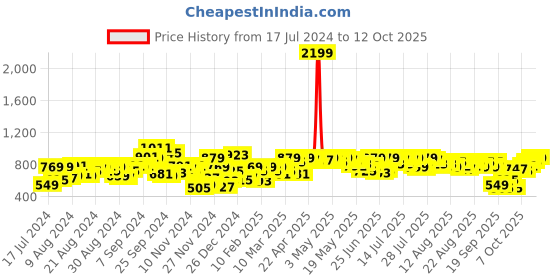 myntra.com SASSAFRAS Cut Out Sheath Midi Dress sassafras Price History Graph from 17 Jul 2024 to 12 Oct 2025