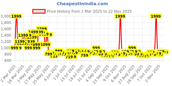 myntra.com SASSAFRAS Denim A-Line Midi Skirts sassafras Price History Graph from 2 Mar 2025 to 22 Nov 2025