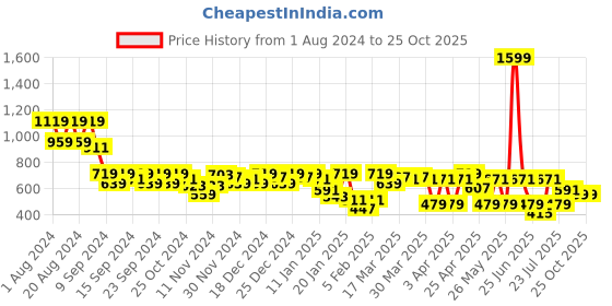 myntra.com SASSAFRAS Denim A-Line Mini Skirt sassafras Price History Graph from 1 Aug 2024 to 24 Oct 2025