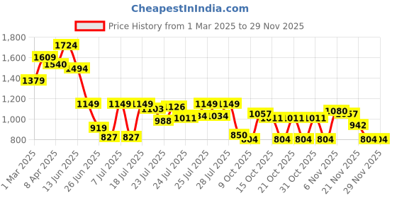 myntra.com SASSAFRAS Denim Bodycon Midi Dress sassafras Price History Graph from 1 Mar 2025 to 28 Nov 2025