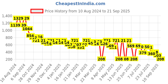 myntra.com SASSAFRAS Denim Bodycon Mini Dress sassafras Price History Graph from 10 Aug 2024 to 21 Sep 2025