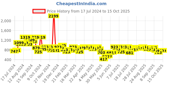 myntra.com SASSAFRAS Denim Flared Midi Skirt sassafras Price History Graph from 17 Jul 2024 to 14 Oct 2025