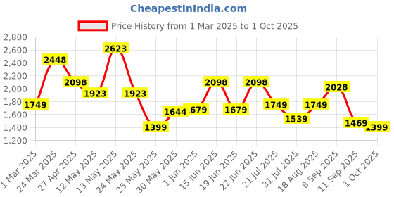 myntra.com SASSAFRAS Denim Front Open Sleeveless Pure Cotton Top With Shorts sassafras Price History Graph from 1 Mar 2025 to 1 Oct 2025