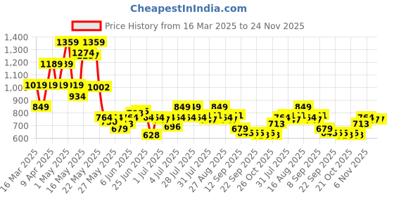 myntra.com SASSAFRAS Denim Front Slit Skorts sassafras Price History Graph from 16 Mar 2025 to 24 Nov 2025