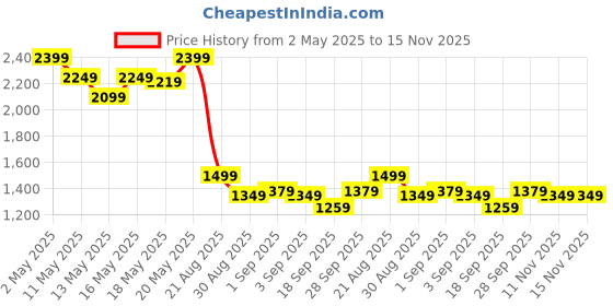 myntra.com SASSAFRAS Denim Maxi Dress sassafras Price History Graph from 2 May 2025 to 15 Nov 2025