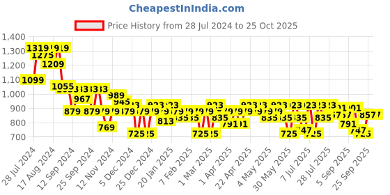 myntra.com SASSAFRAS Denim Midi Flared Skirt sassafras Price History Graph from 28 Jul 2024 to 25 Oct 2025