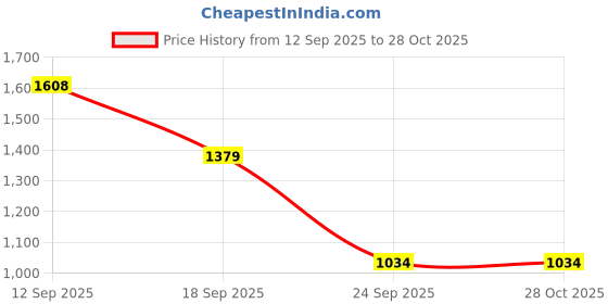 myntra.com SASSAFRAS Denim Shirt Collar Shirt Dress sassafras Price History Graph from 12 Sep 2025 to 28 Oct 2025