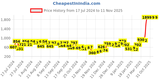 myntra.com SASSAFRAS Double-Breasted Shawl Collar Sleeveless Longline Blazer sassafras Price History Graph from 17 Jul 2024 to 11 Nov 2025