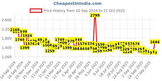 myntra.com SASSAFRAS Dress sassafras Price History Graph from 10 Sep 2024 to 21 Oct 2025