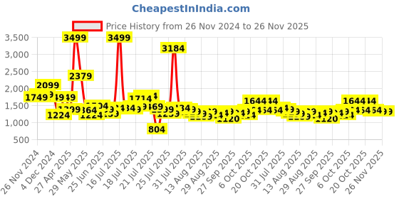 myntra.com SASSAFRAS Dress sassafras Price History Graph from 26 Nov 2024 to 25 Nov 2025
