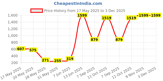 myntra.com SASSAFRAS Dusty Rose Pink Solid Wrap Top sassafras Price History Graph from 17 May 2025 to 2 Dec 2025