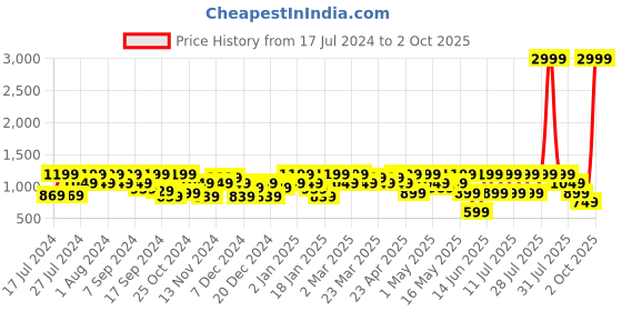 myntra.com SASSAFRAS Embellished Bomber Jacket sassafras Price History Graph from 17 Jul 2024 to 2 Oct 2025