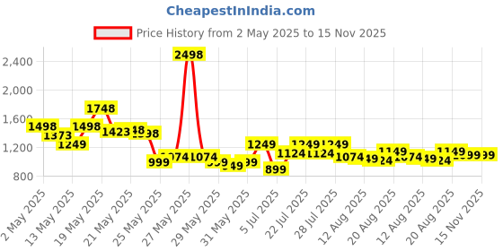 myntra.com SASSAFRAS Embroidered Fit & Flare Midi Dress sassafras Price History Graph from 2 May 2025 to 15 Nov 2025