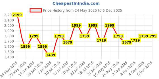 myntra.com SASSAFRAS Embroidered Pure Cotton Shirt With Palazzo Co-Ords sassafras Price History Graph from 24 May 2025 to 3 Dec 2025