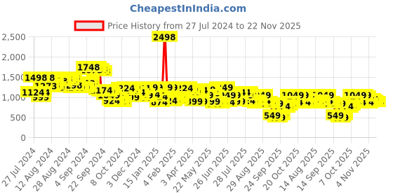 myntra.com SASSAFRAS Ethnic Motif Printed Pure Cotton Fit and Flare Dress sassafras Price History Graph from 27 Jul 2024 to 22 Nov 2025