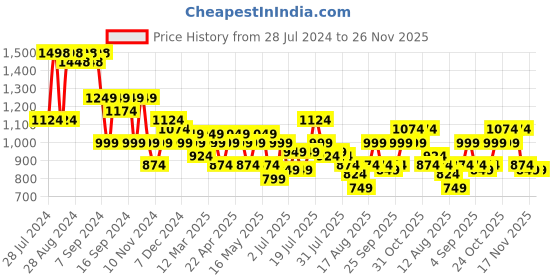 myntra.com SASSAFRAS Ethnic Motif Printed Sweetheart Neck Pure Cotton Sheath Midi Dress sassafras Price History Graph from 28 Jul 2024 to 25 Nov 2025