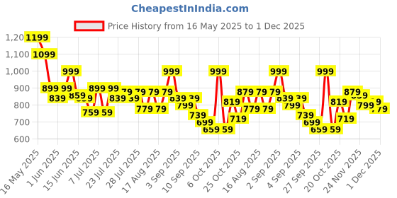 myntra.com SASSAFRAS Fit & Flare Dress sassafras Price History Graph from 16 May 2025 to 1 Dec 2025