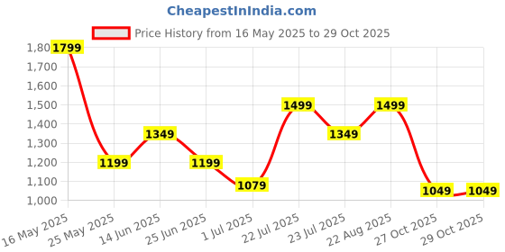 myntra.com SASSAFRAS Fit & Flare Dress sassafras Price History Graph from 16 May 2025 to 29 Oct 2025