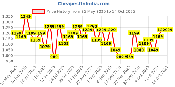 myntra.com SASSAFRAS Fit & Flare Dress sassafras Price History Graph from 25 May 2025 to 14 Oct 2025