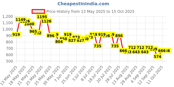 myntra.com SASSAFRAS Fit & Flare Midi Dress sassafras Price History Graph from 13 May 2025 to 15 Oct 2025