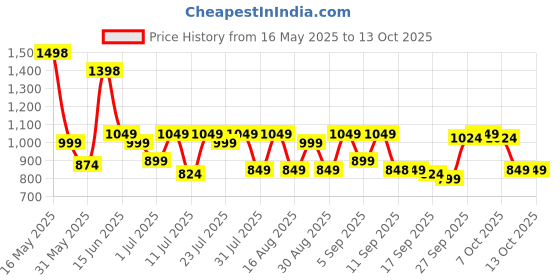 myntra.com SASSAFRAS Fit & Flare Midi Dress sassafras Price History Graph from 16 May 2025 to 4 Oct 2025